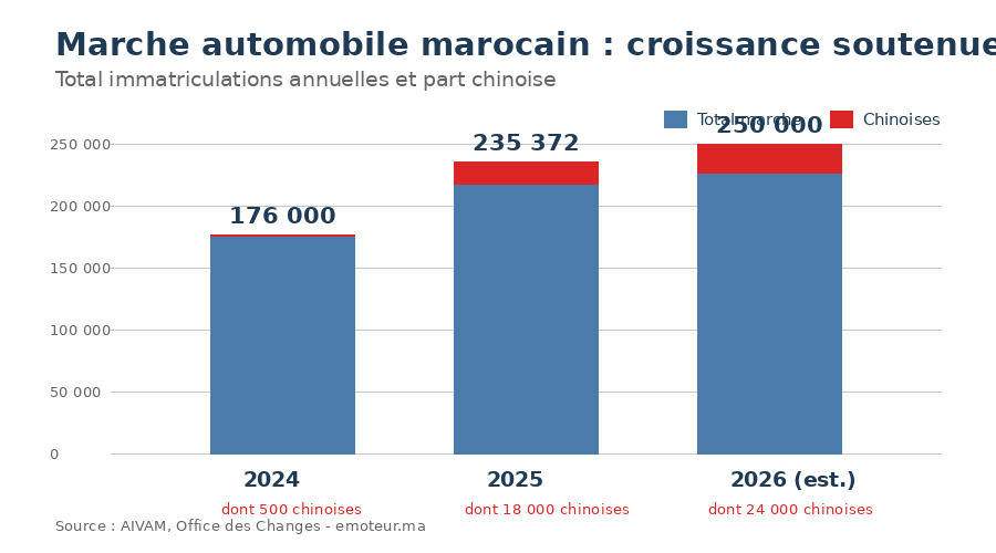 Graphique : marché automobile marocain et part des marques chinoises 2024-2026