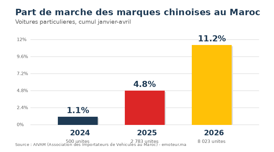 Graphique : évolution de la part de marché des marques chinoises au Maroc entre 2024 et 2026