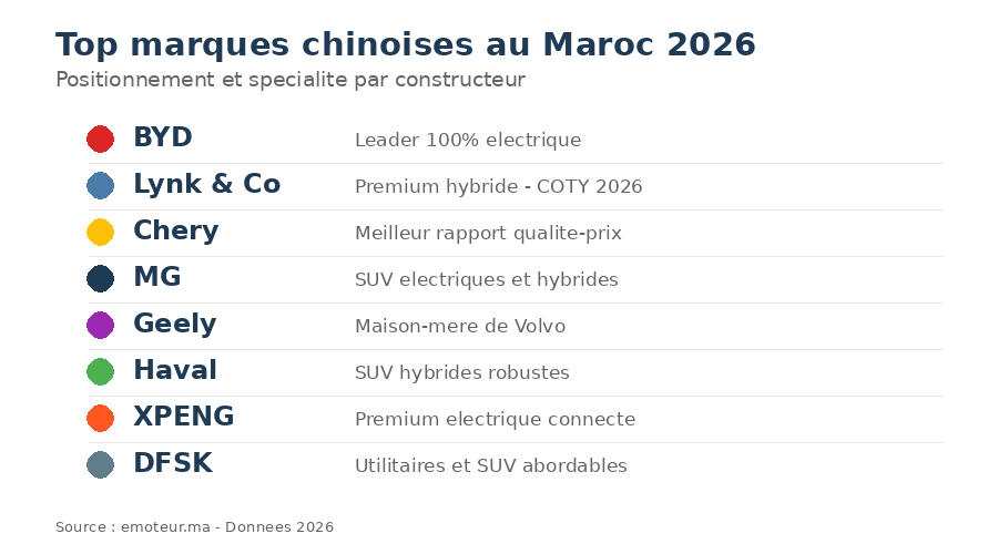 Infographie : Top marques chinoises au Maroc en 2026 et leur positionnement