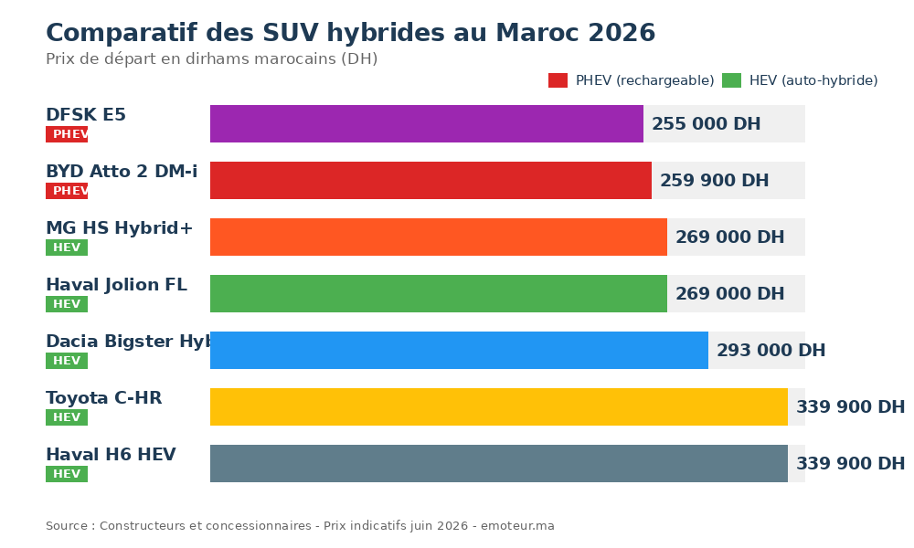 Comparatif des prix des SUV hybrides au Maroc 2026 entre 250 000 et 350 000 DH
